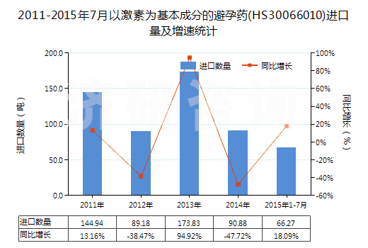 2011-2015年7月以激素為基本成分的避孕藥(HS30066010)進口量及增速統(tǒng)計